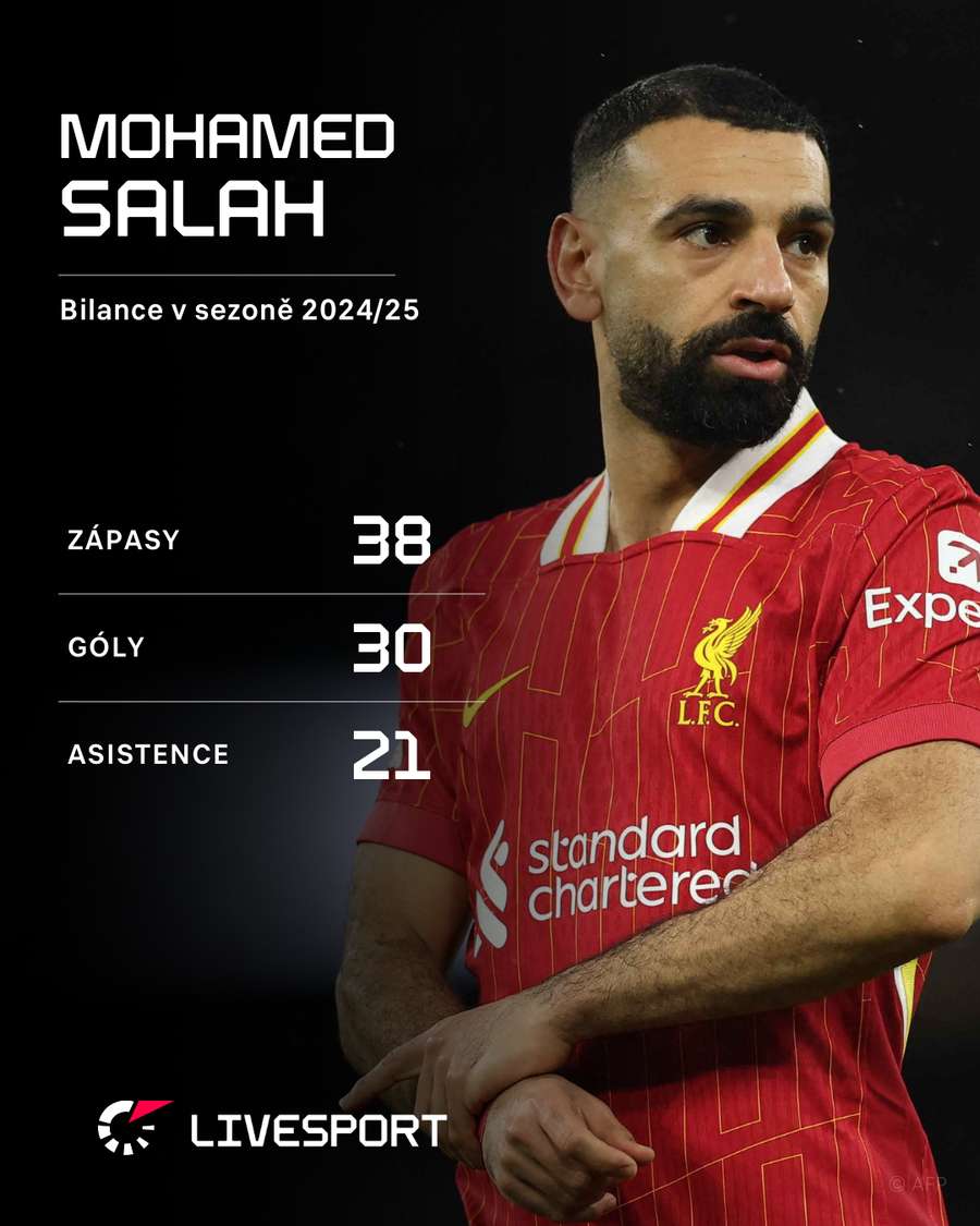 Salah a jeho letošní statistiky. Salah a jeho letošní statistiky.