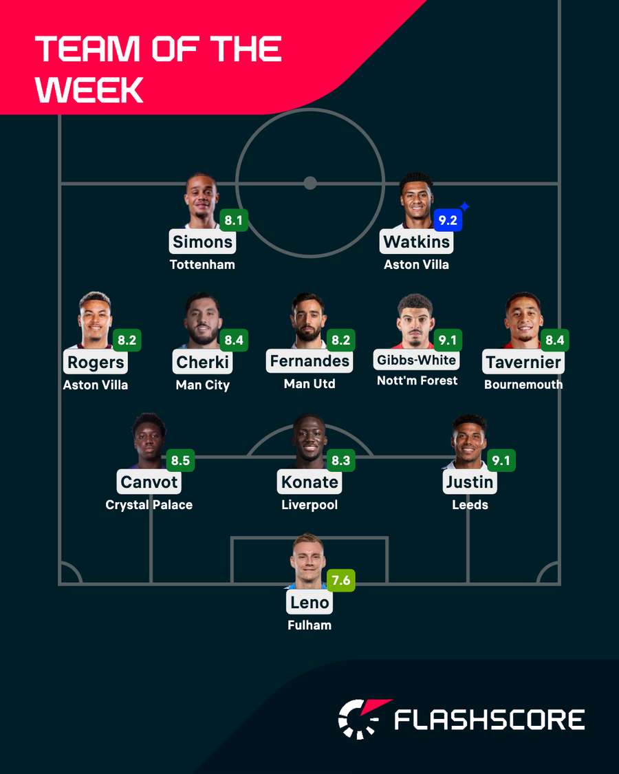 Premier League Team of the Week