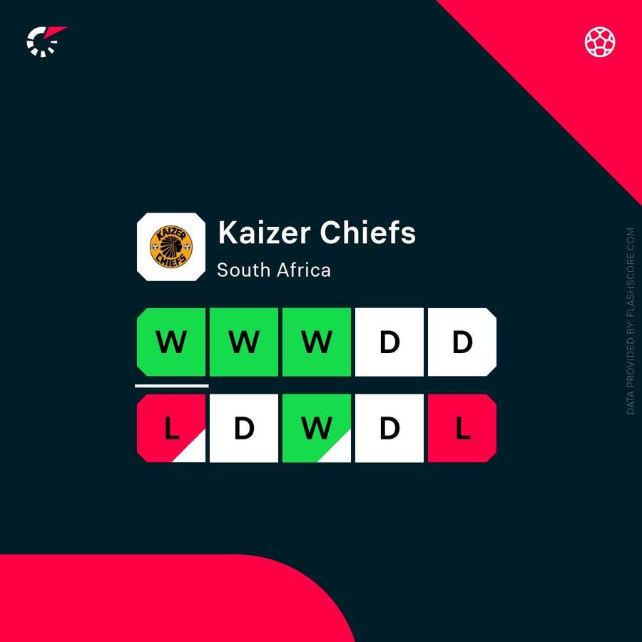 Kaizer Chiefs' form in their last 10 games