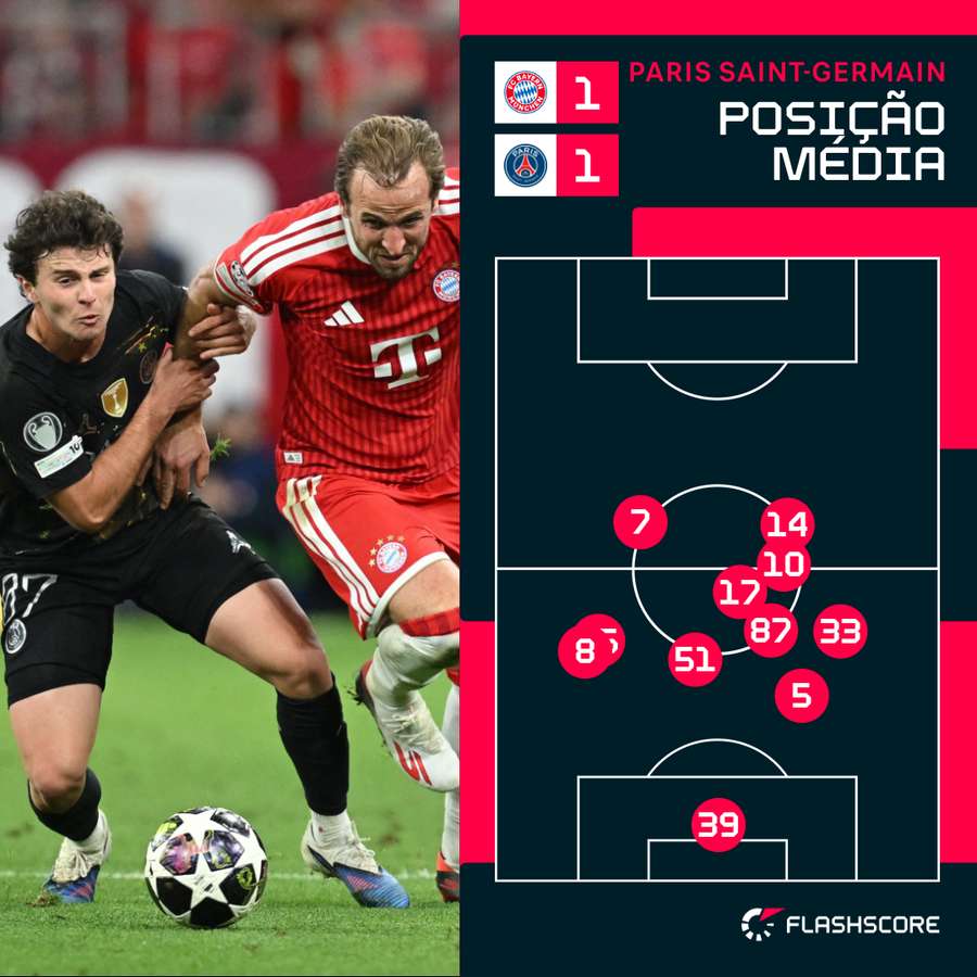Posição média dos jogadores do PSG