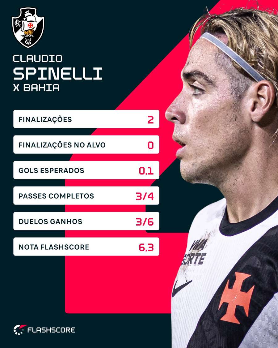 Os números de Spinelli em Vasco x Bahia