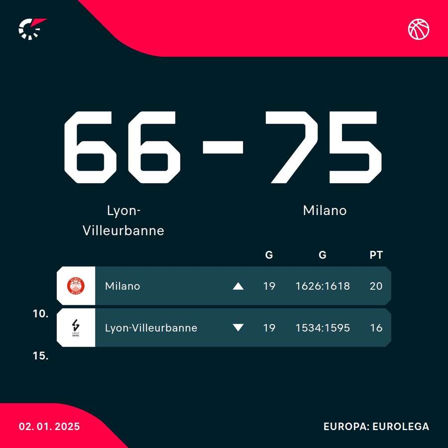 Risultato e classifica