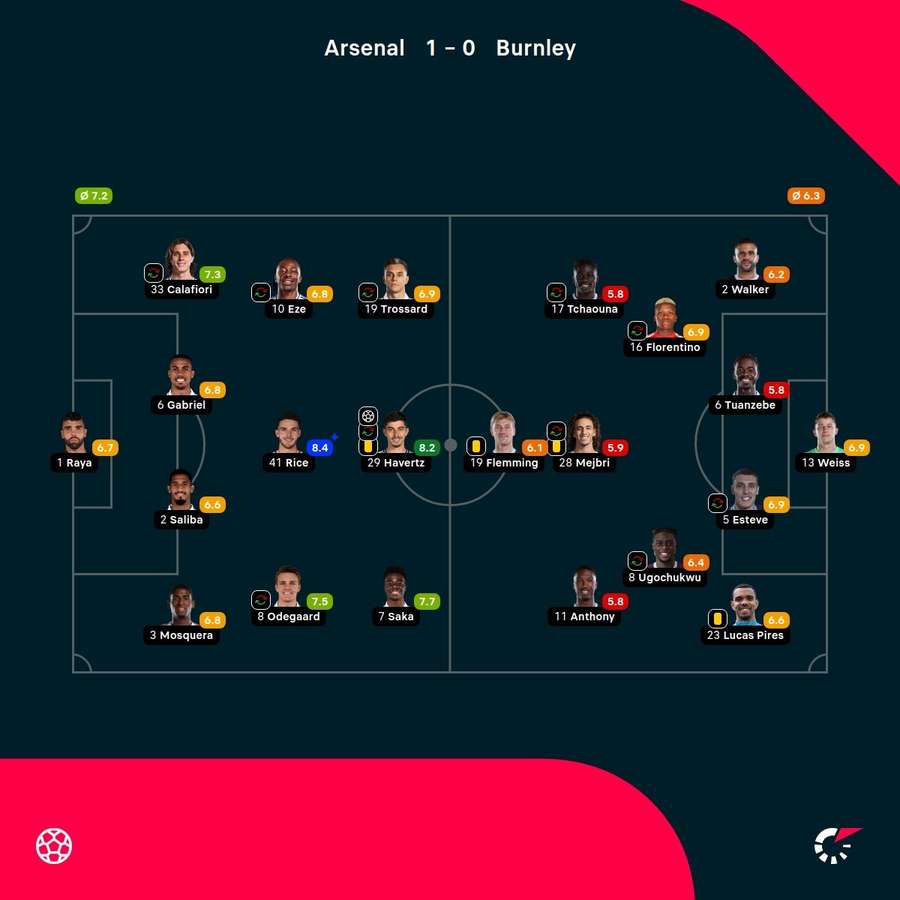 As notas dos jogadores
