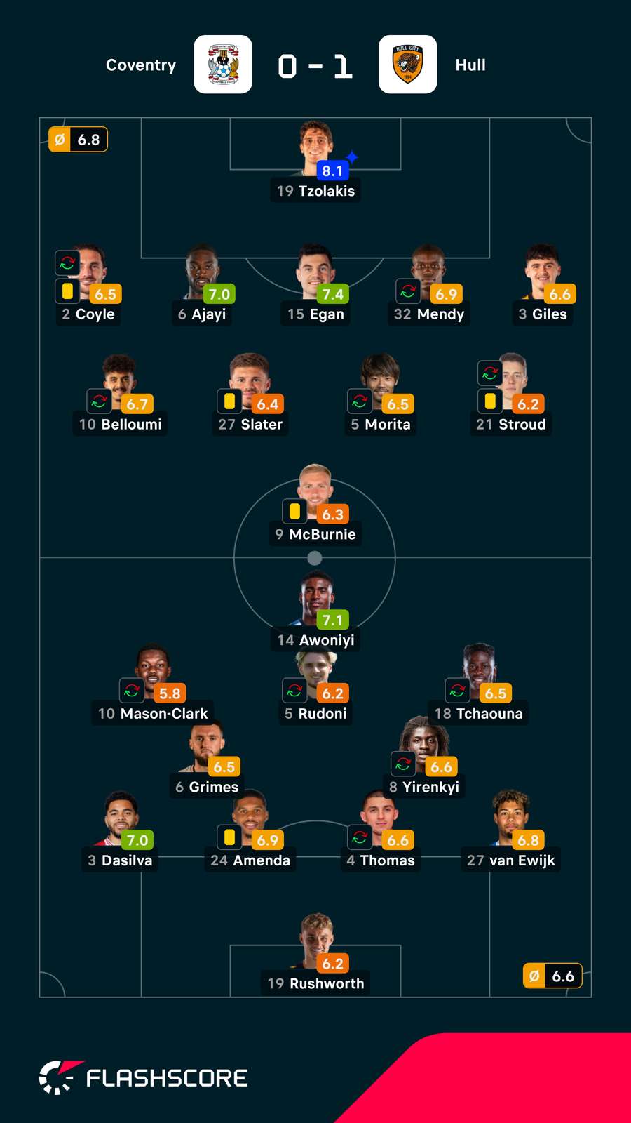Notas finais dos jogadores Notas finais dos jogadores