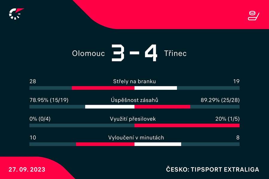 Vybrané statistiky zápasu. Vybrané statistiky zápasu.