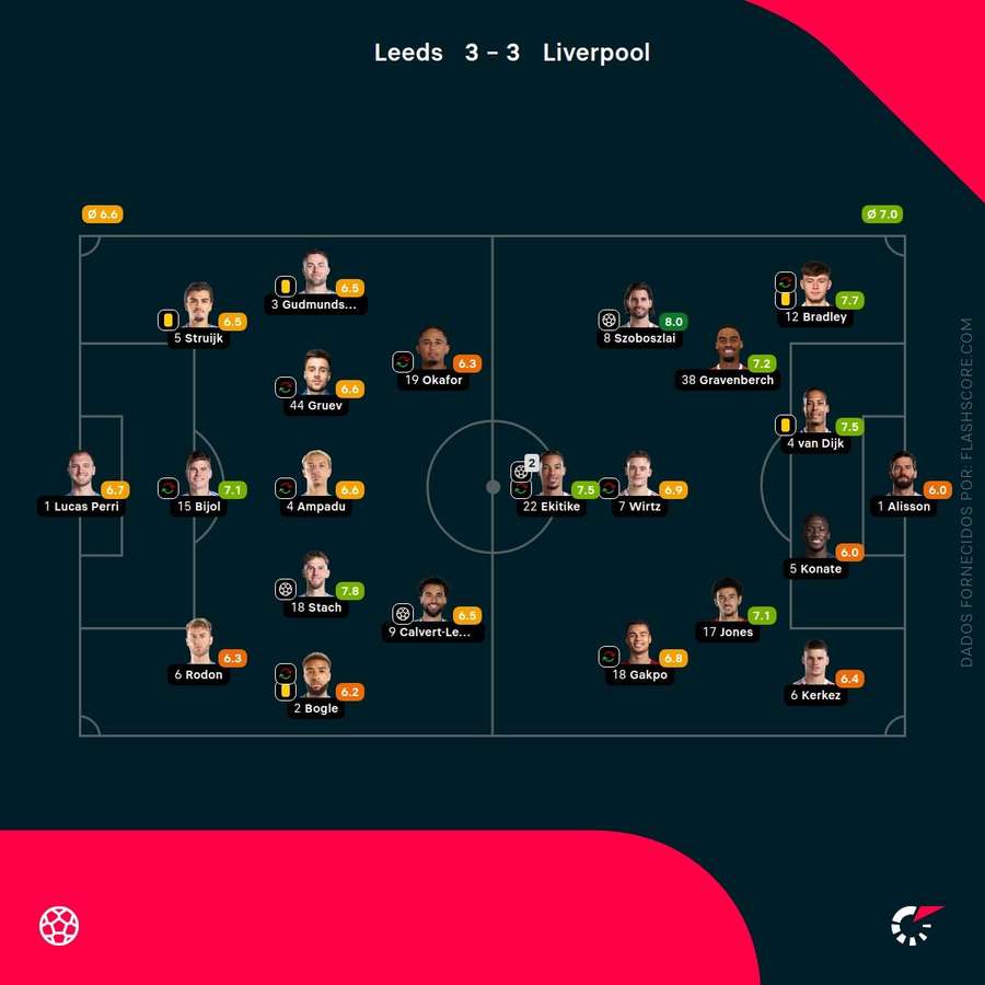 Notas finais dos jogadores