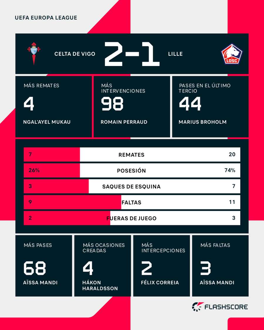 Estadísticas del Celta-Lille