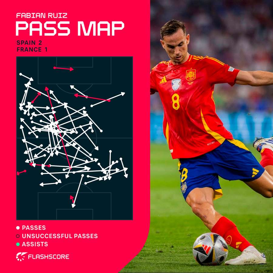 Fabian Ruiz's pass map against France in the semi-final