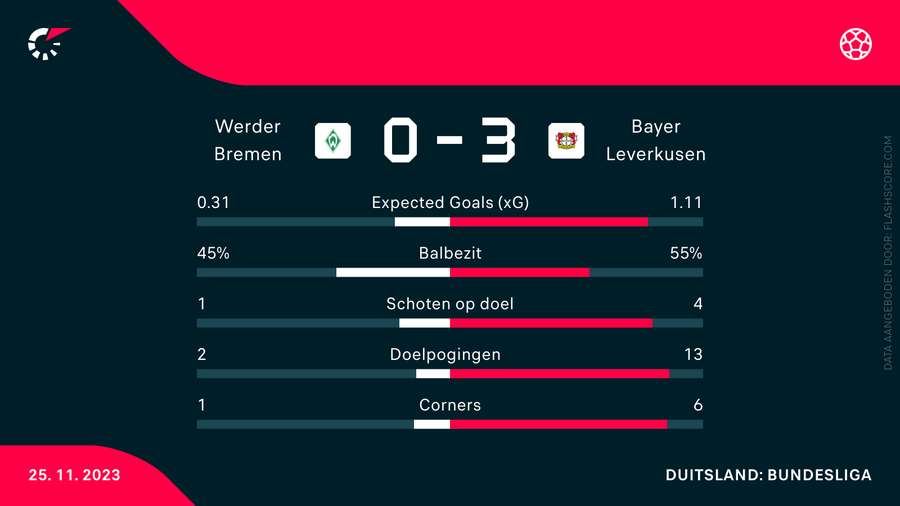 Statistieken: Bremen vs Leverkusen