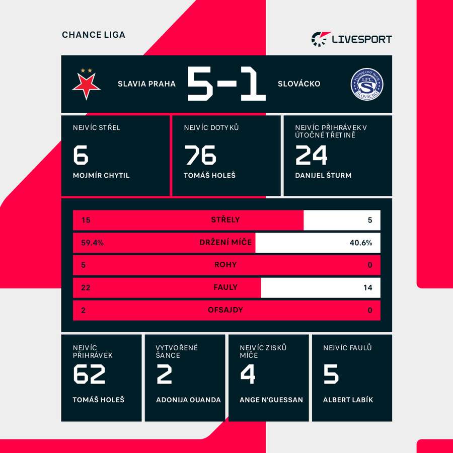 Statistiky utkání. Statistiky utkání.