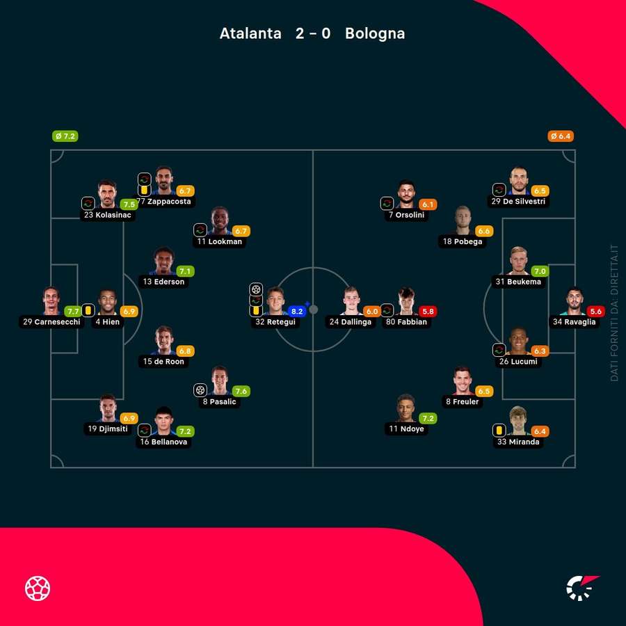 I voti di Atalanta-Bologna