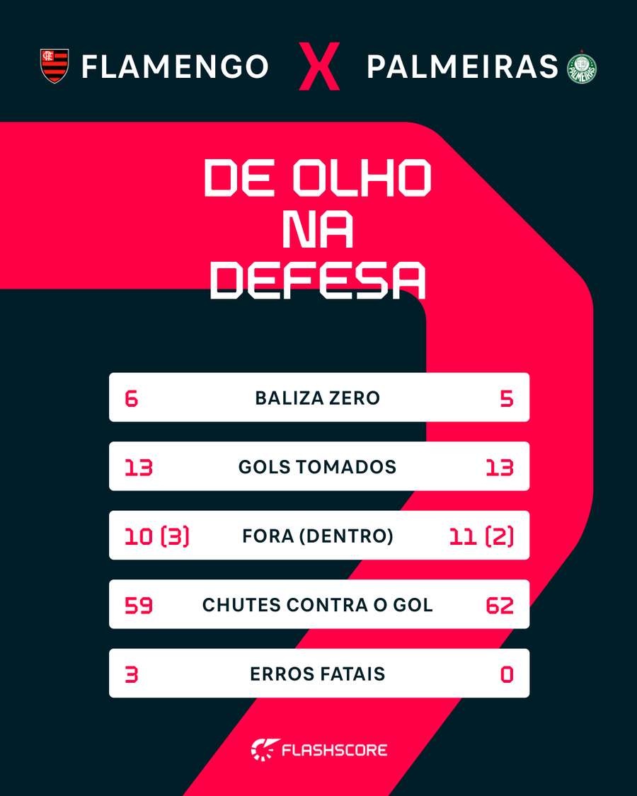 Na defesa, Verdão erra menos
