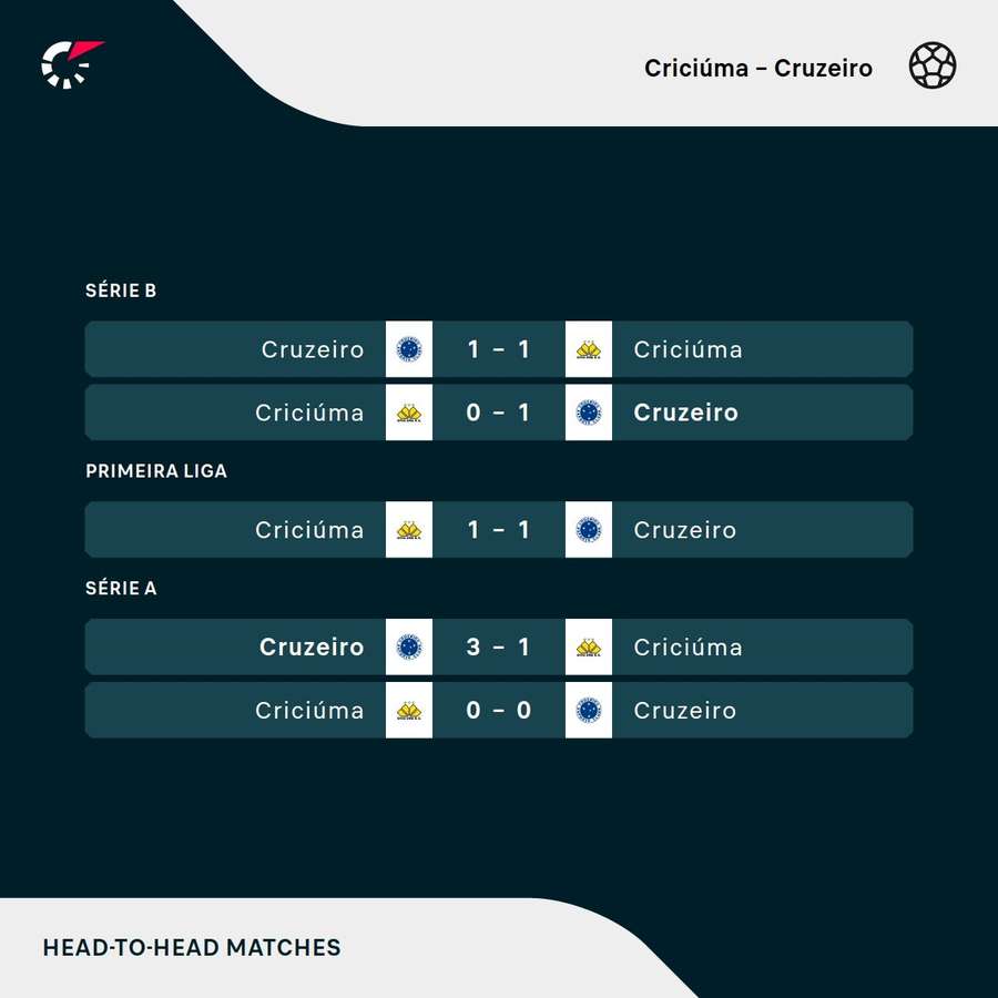 Os resultados dos últimos cinco jogos entre Criciúma e Cruzeiro