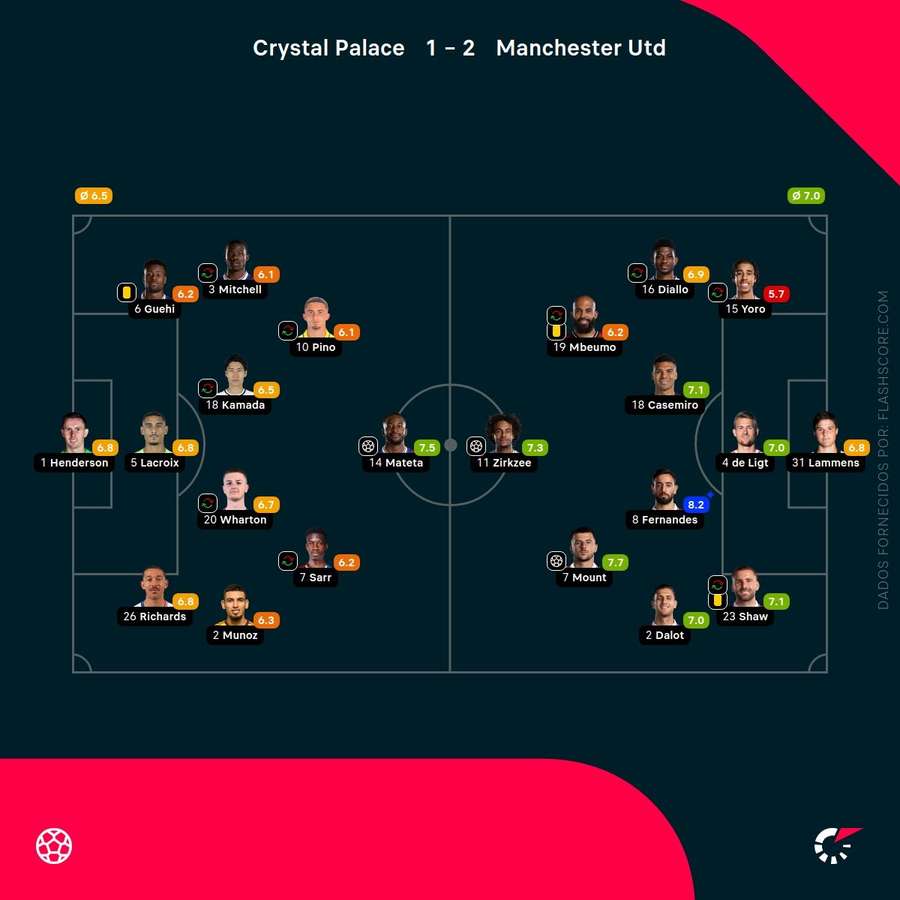 Pontuações dos jogadores