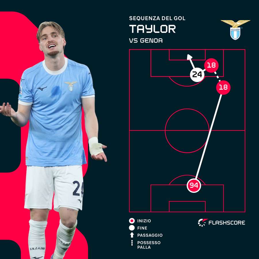 La sequenza del gol di Taylor La sequenza del gol di Taylor