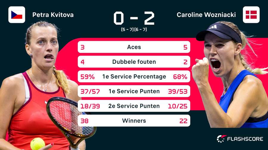 Statistieken Kvitova - Wozniacki