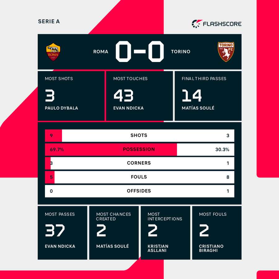 Match stats