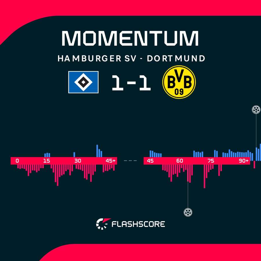 Hamburg dominated after conceding Hamburg dominated after conceding