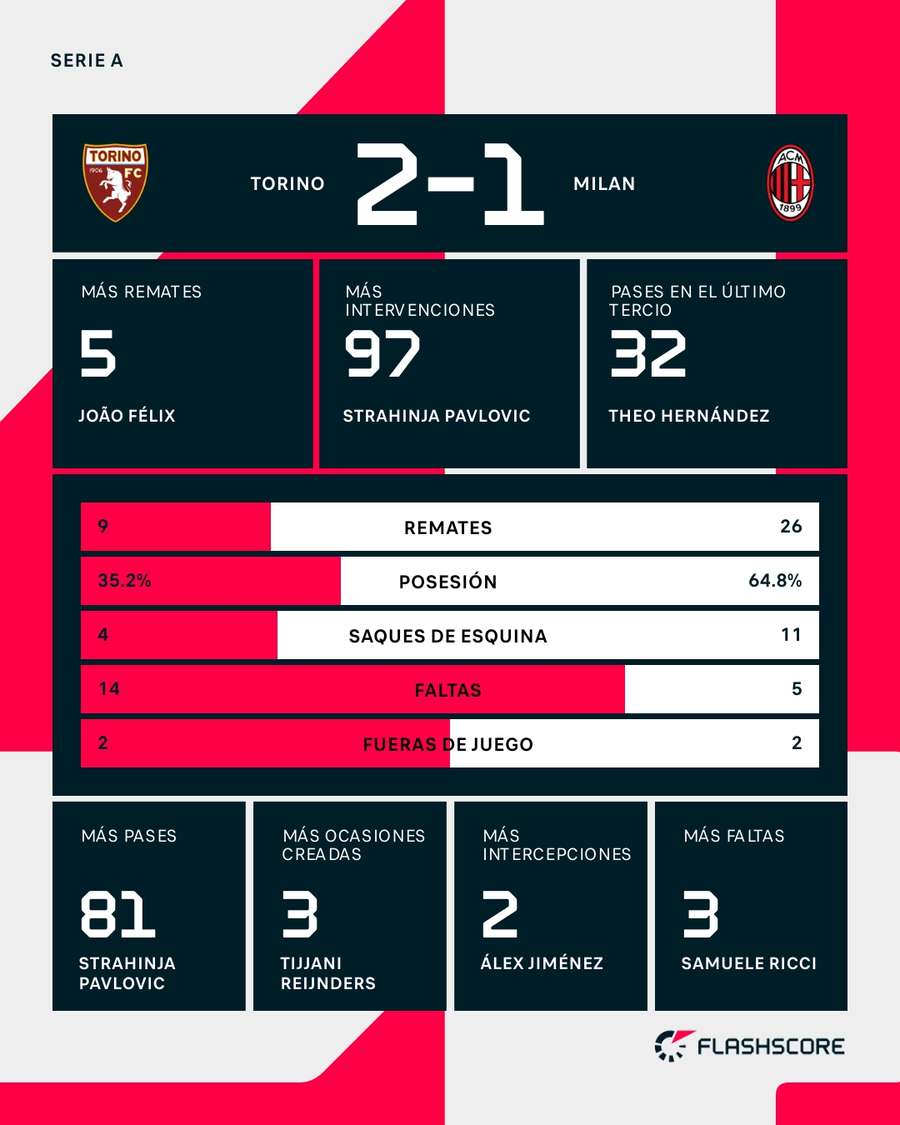 Estadísticas del Torino-Milan