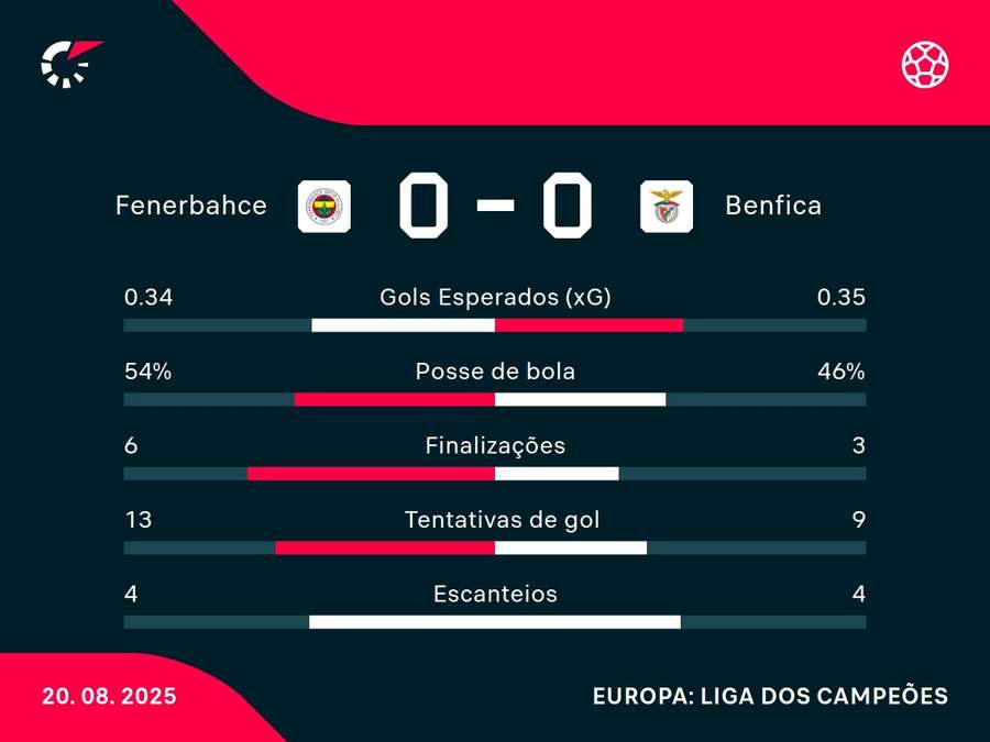 As estatísticas de Fenerbahçe x Benfica As estatísticas de Fenerbahçe x Benfica