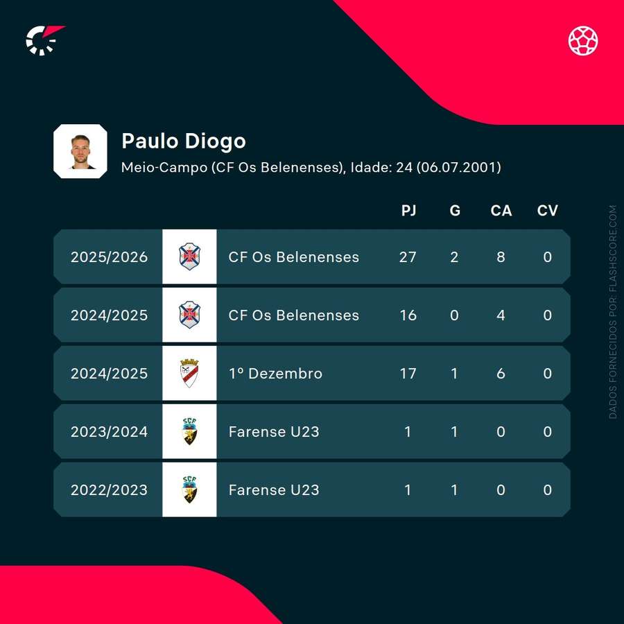 Os números de Diogo Paulo