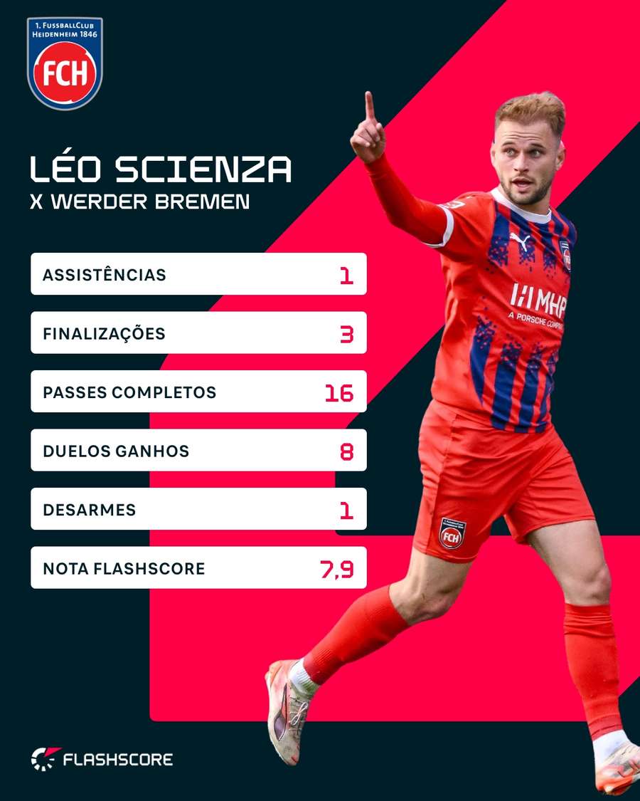 Os números de Léo Scienza contra o Werder Bremen Os números de Léo Scienza contra o Werder Bremen