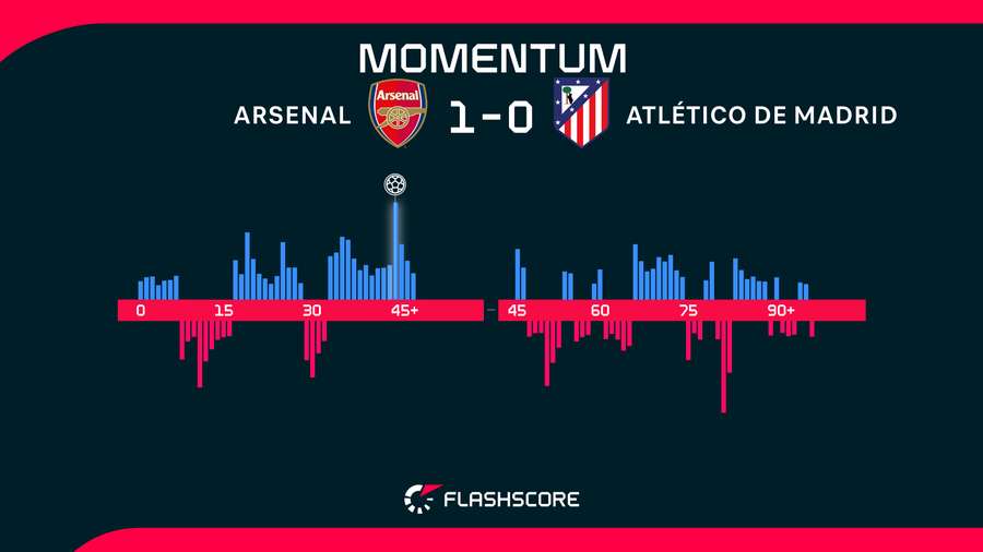 Momentos del Arsenal-Atlético de Madrid