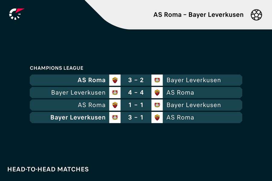 De vorige vier ontmoetingen tussen AS Roma en Bayer Leverkusen