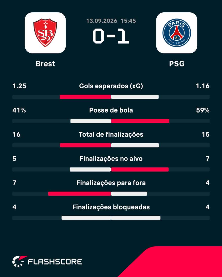 As estatísticas de Brest 0x1 PSG As estatísticas de Brest 0x1 PSG