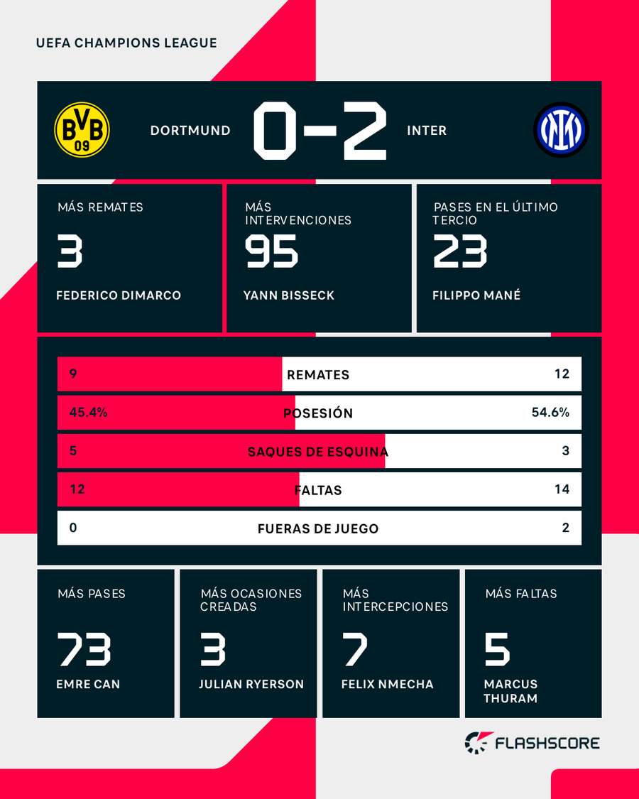 Estadísticas del Borussia Dortmund-Inter
