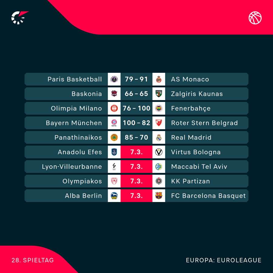 EuroLeague: Der aktuelle Spieltag im Überblick