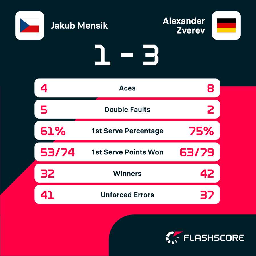 Match stats