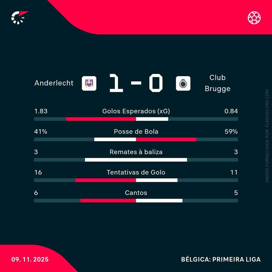 Estatísticas da partida Estatísticas da partida
