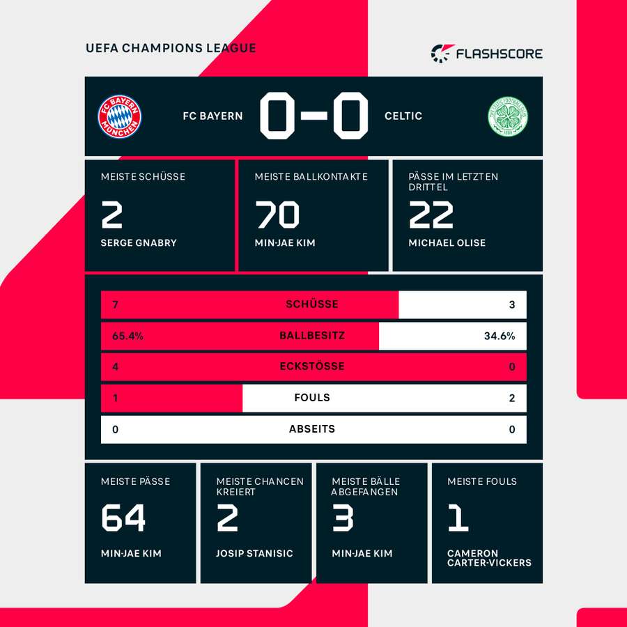 Statistiken Bayern München vs. Celtic Glasgow