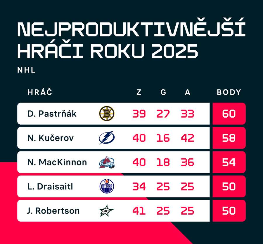 Nejproduktivnější hráči NHL roku 2025. Nejproduktivnější hráči NHL roku 2025.