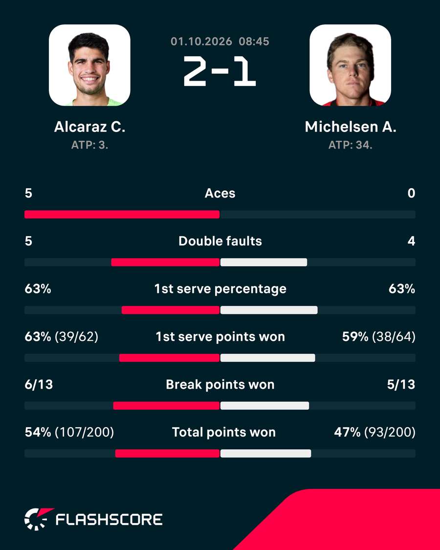 Key stats
