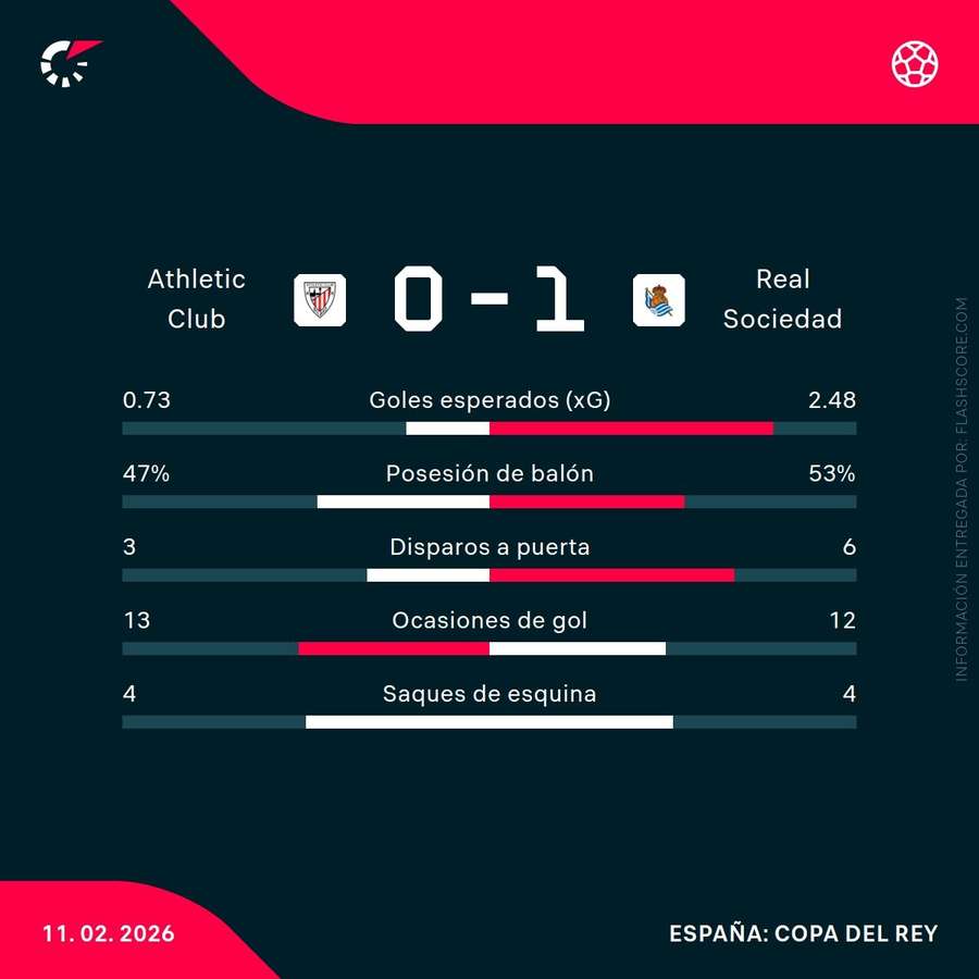 Estadísticas del Athletic-Real Sociedad