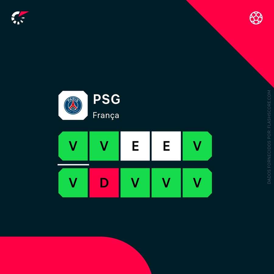 A forma recente do PSG