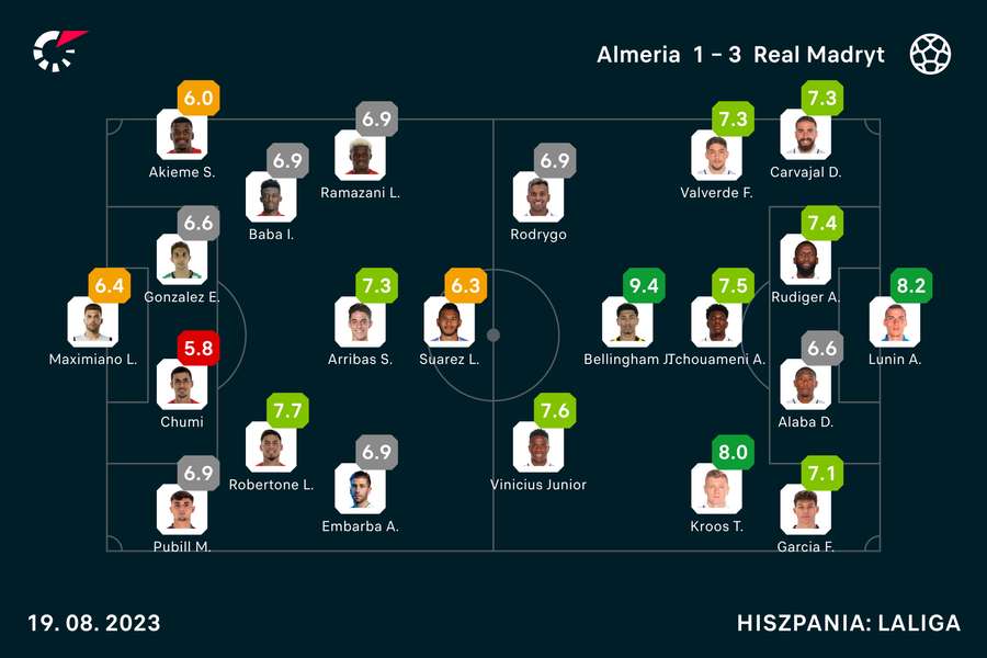Wyjściowe składy i noty za mecz Almeria-Real