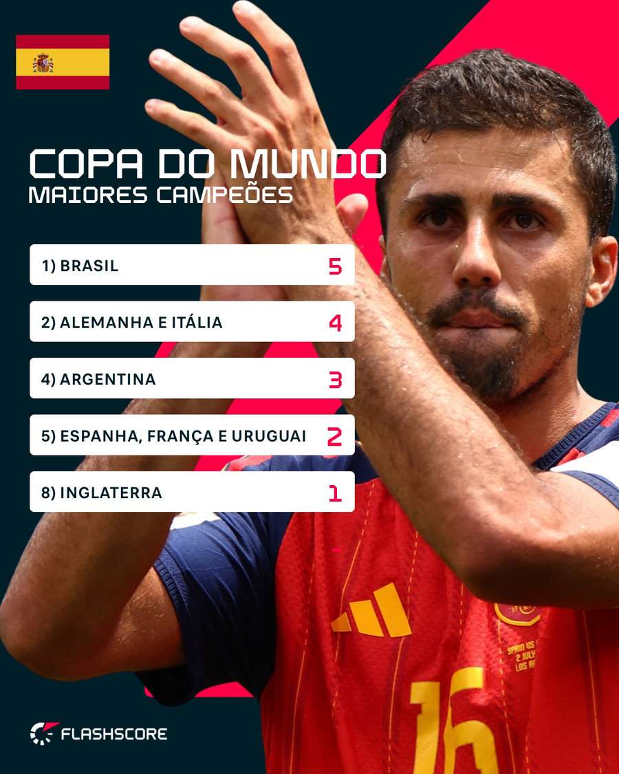 Ranking de títulos da Copa do Mundo Ranking de títulos da Copa do Mundo