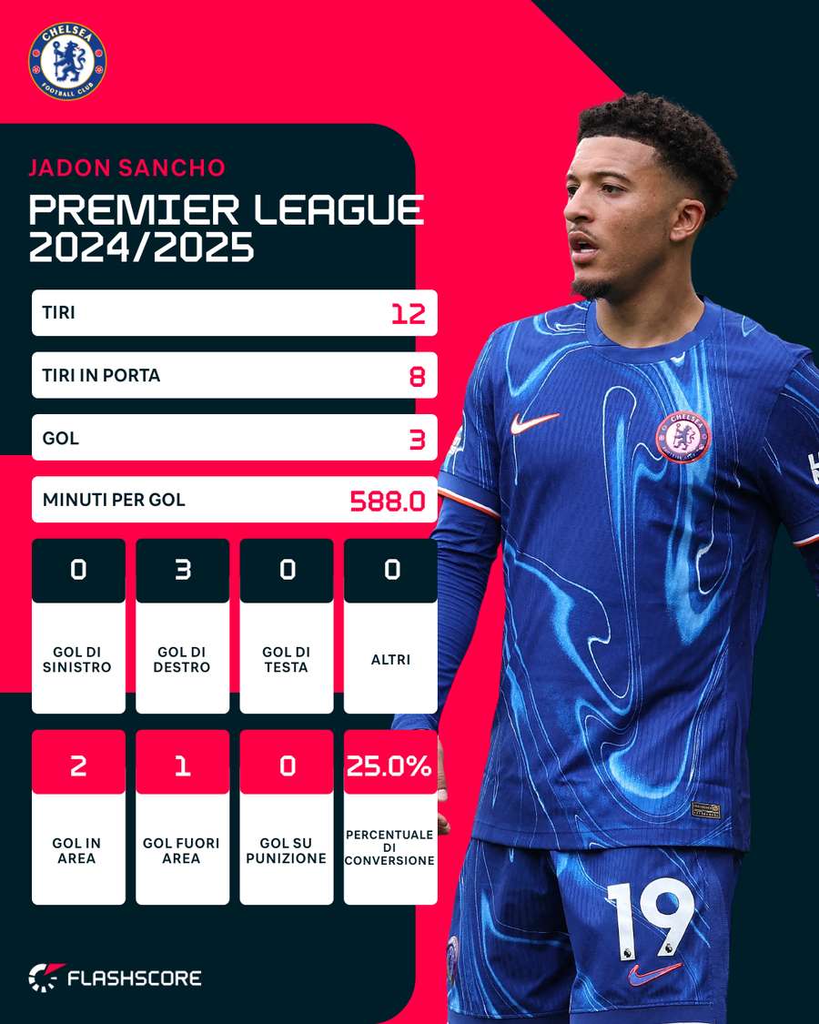 Le statistiche di Sancho con il Chelsea - Premier League