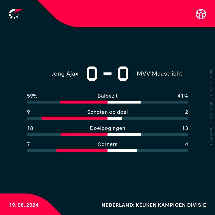 Statistieken Jong Ajax-MVV