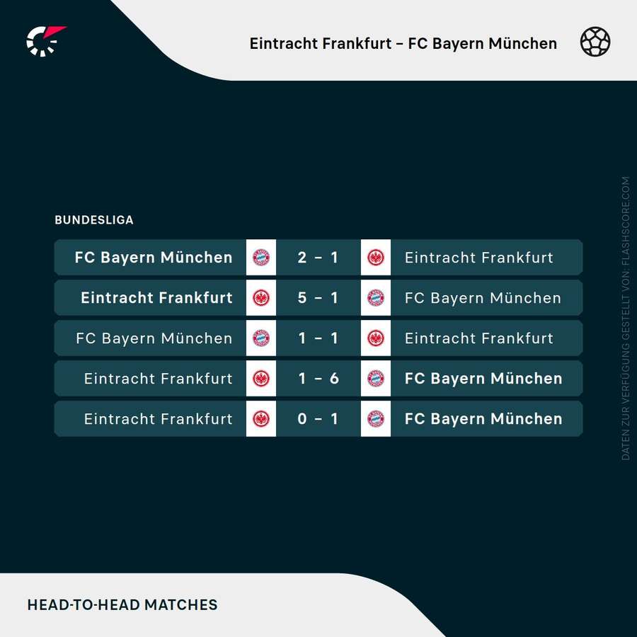 Letzte Duelle: Frankfurt vs. Bayern