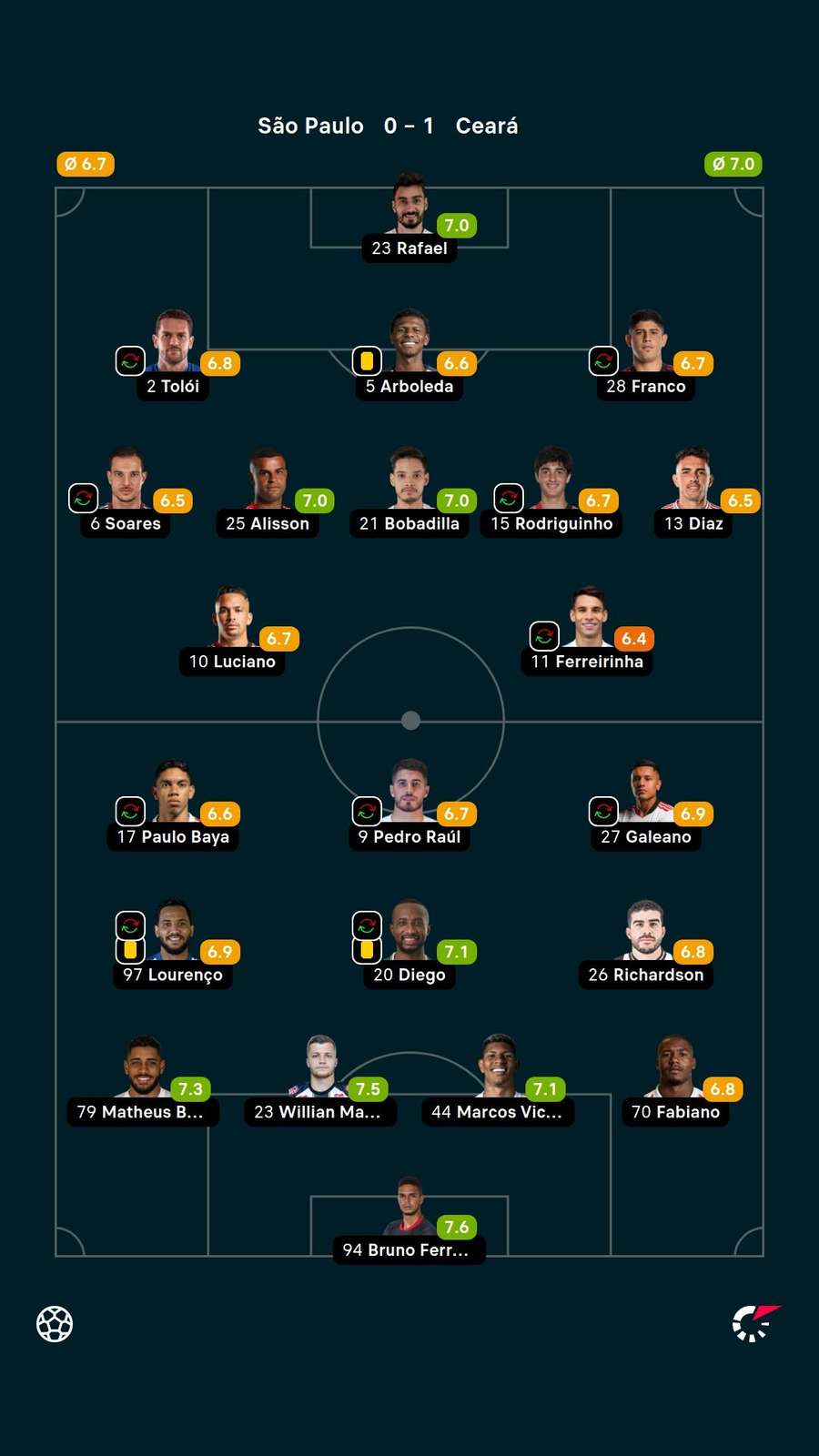 As notas dos jogadores titulares de São Paulo e Ceará na partida