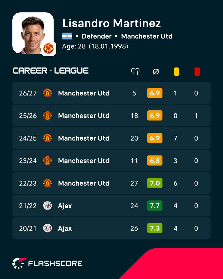 Lisandro Martinez's recent career numbers Lisandro Martinez's recent career numbers
