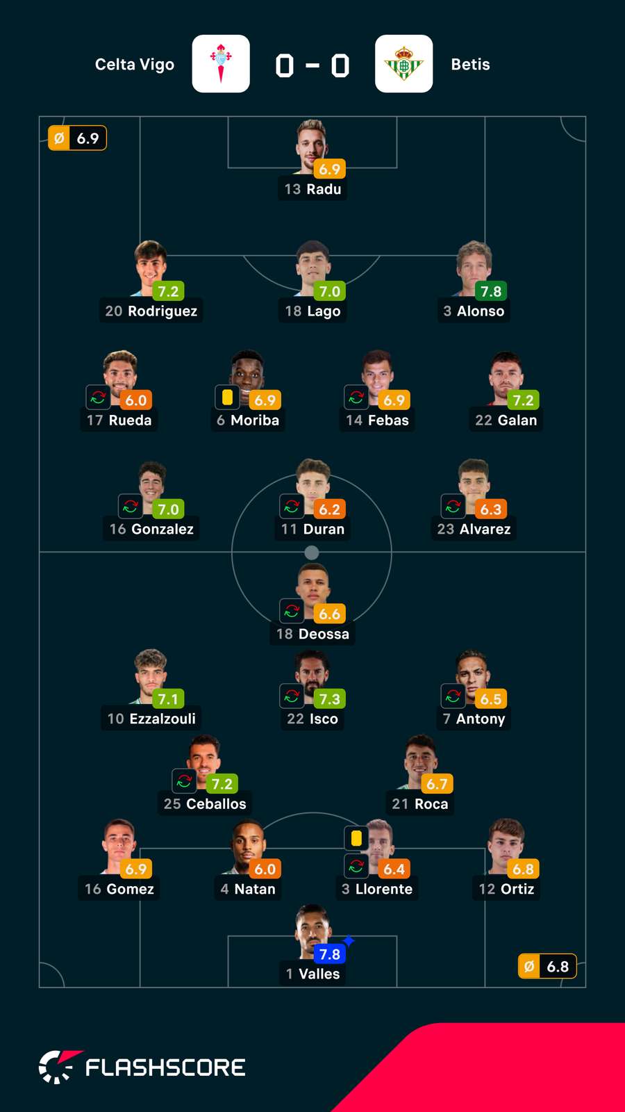 Notas finais dos jogadores
