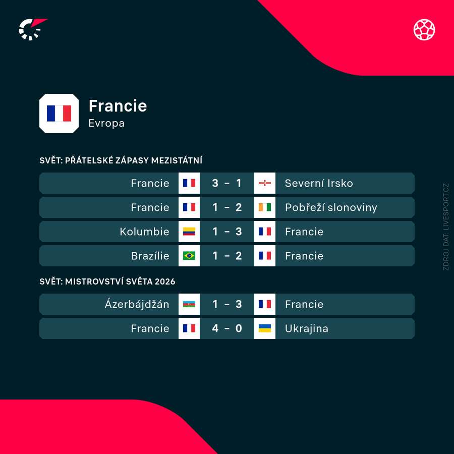 Poslední výsledky Francie Poslední výsledky Francie