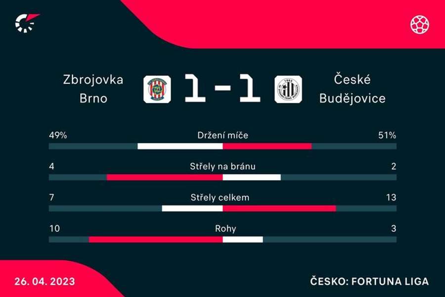 Statistiky zápasu Brno – České Budějovice