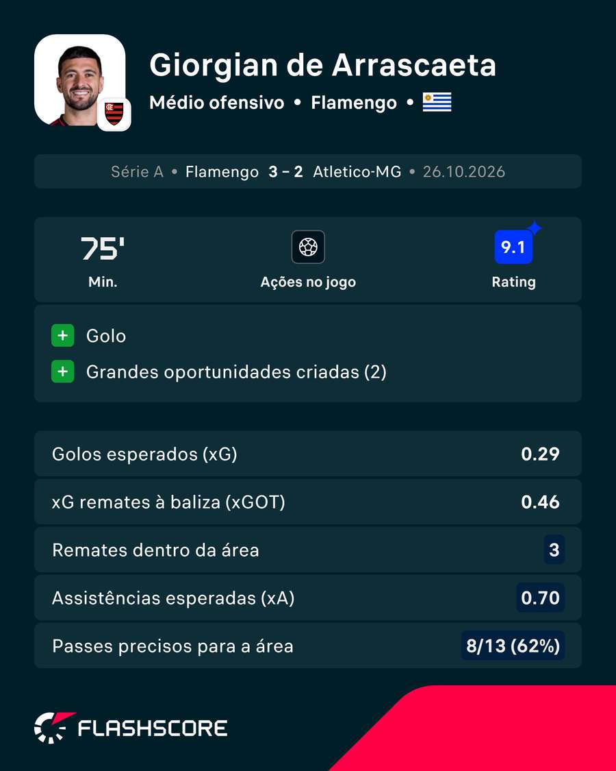 A exibição de Arrascaeta A exibição de Arrascaeta