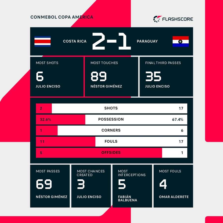 Statistieken Costa Rica - Paraguay